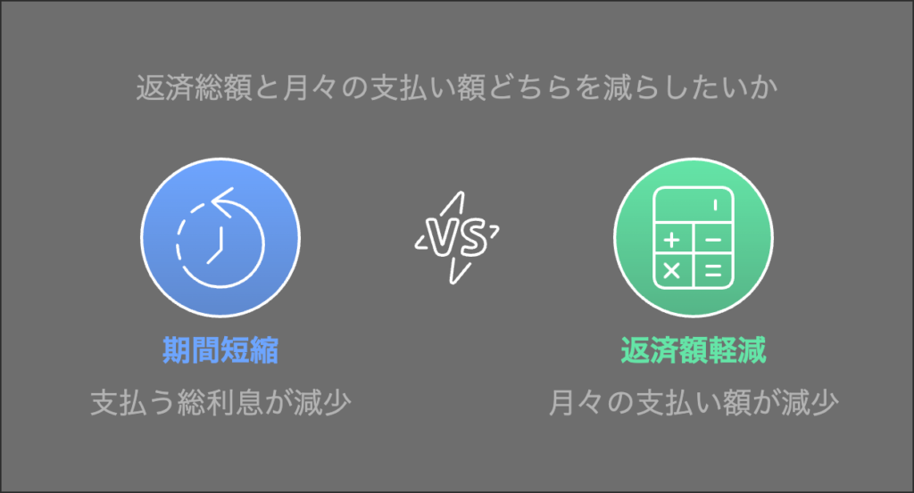 期間短縮vs返済額軽減