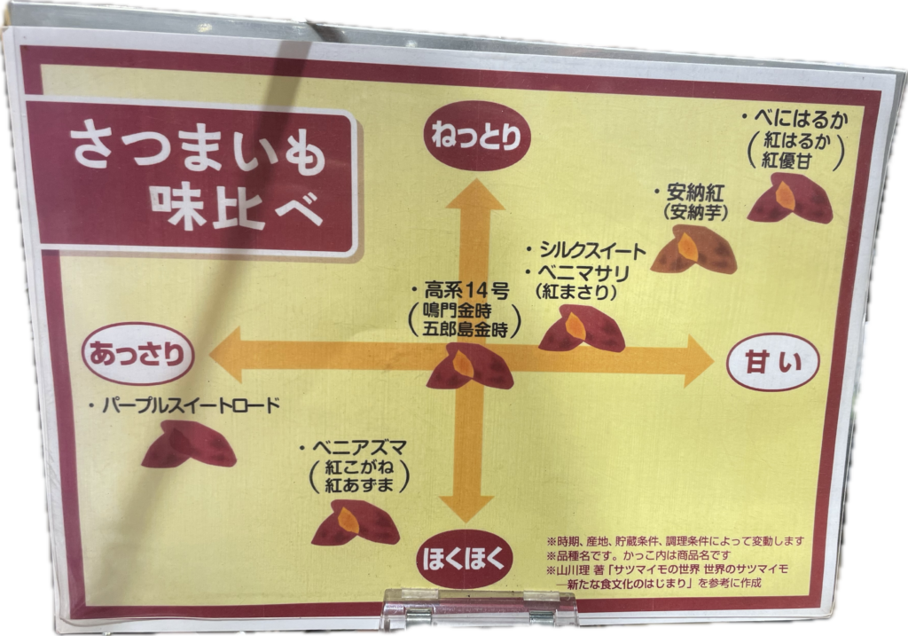 さつまいもの種類別解説図